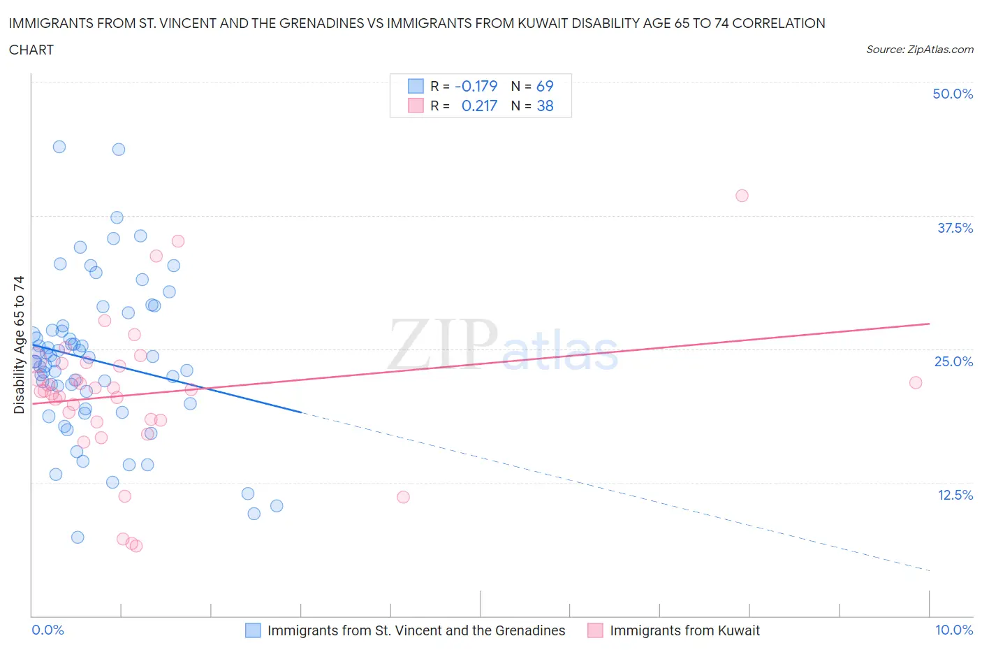 Immigrants from St. Vincent and the Grenadines vs Immigrants from Kuwait Disability Age 65 to 74