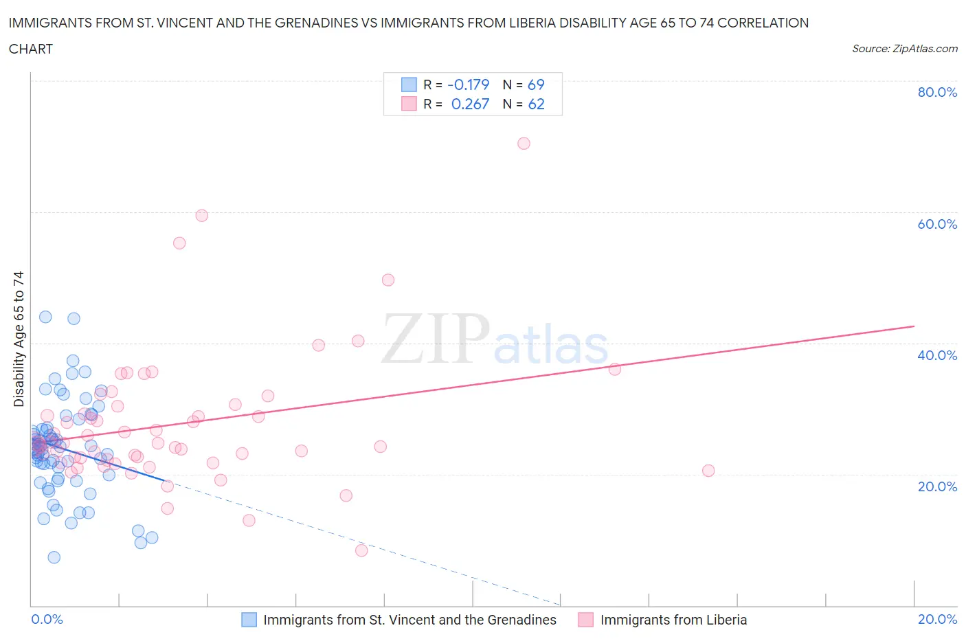 Immigrants from St. Vincent and the Grenadines vs Immigrants from Liberia Disability Age 65 to 74