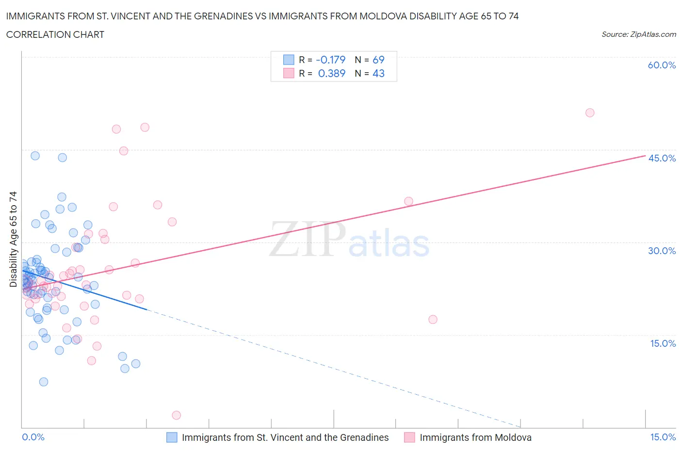 Immigrants from St. Vincent and the Grenadines vs Immigrants from Moldova Disability Age 65 to 74