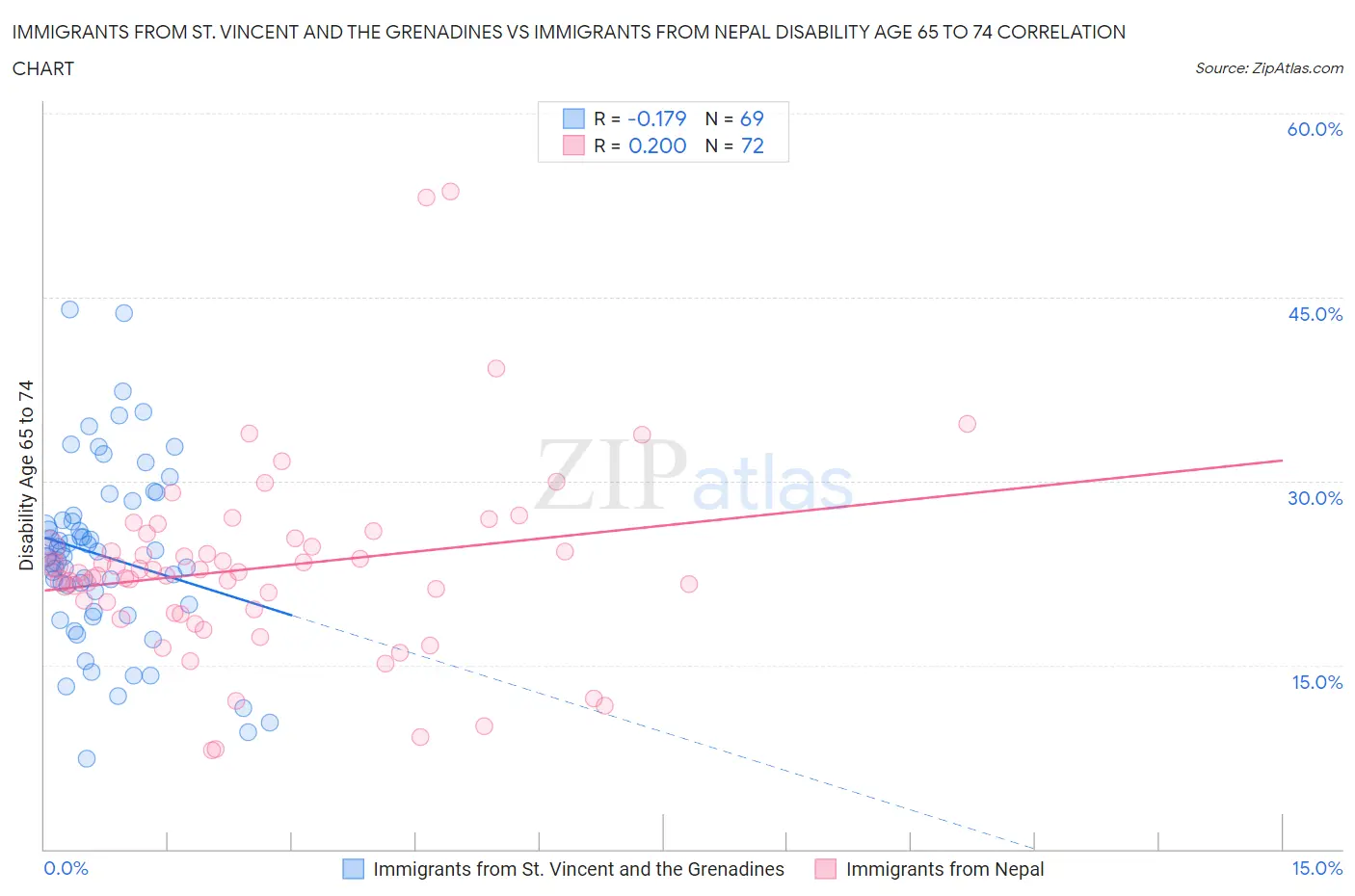 Immigrants from St. Vincent and the Grenadines vs Immigrants from Nepal Disability Age 65 to 74