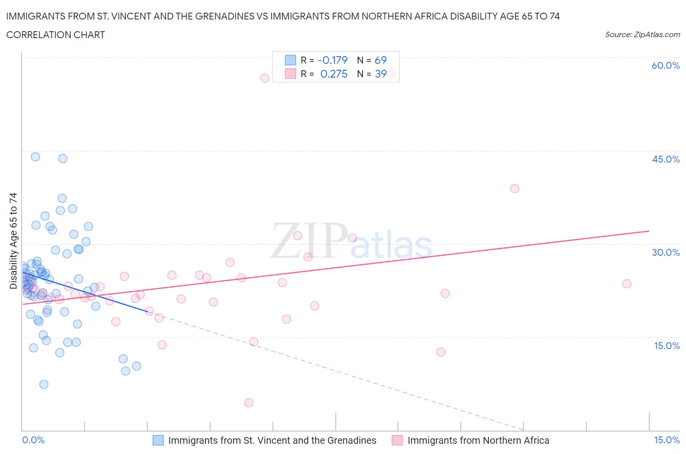 Immigrants from St. Vincent and the Grenadines vs Immigrants from Northern Africa Disability Age 65 to 74