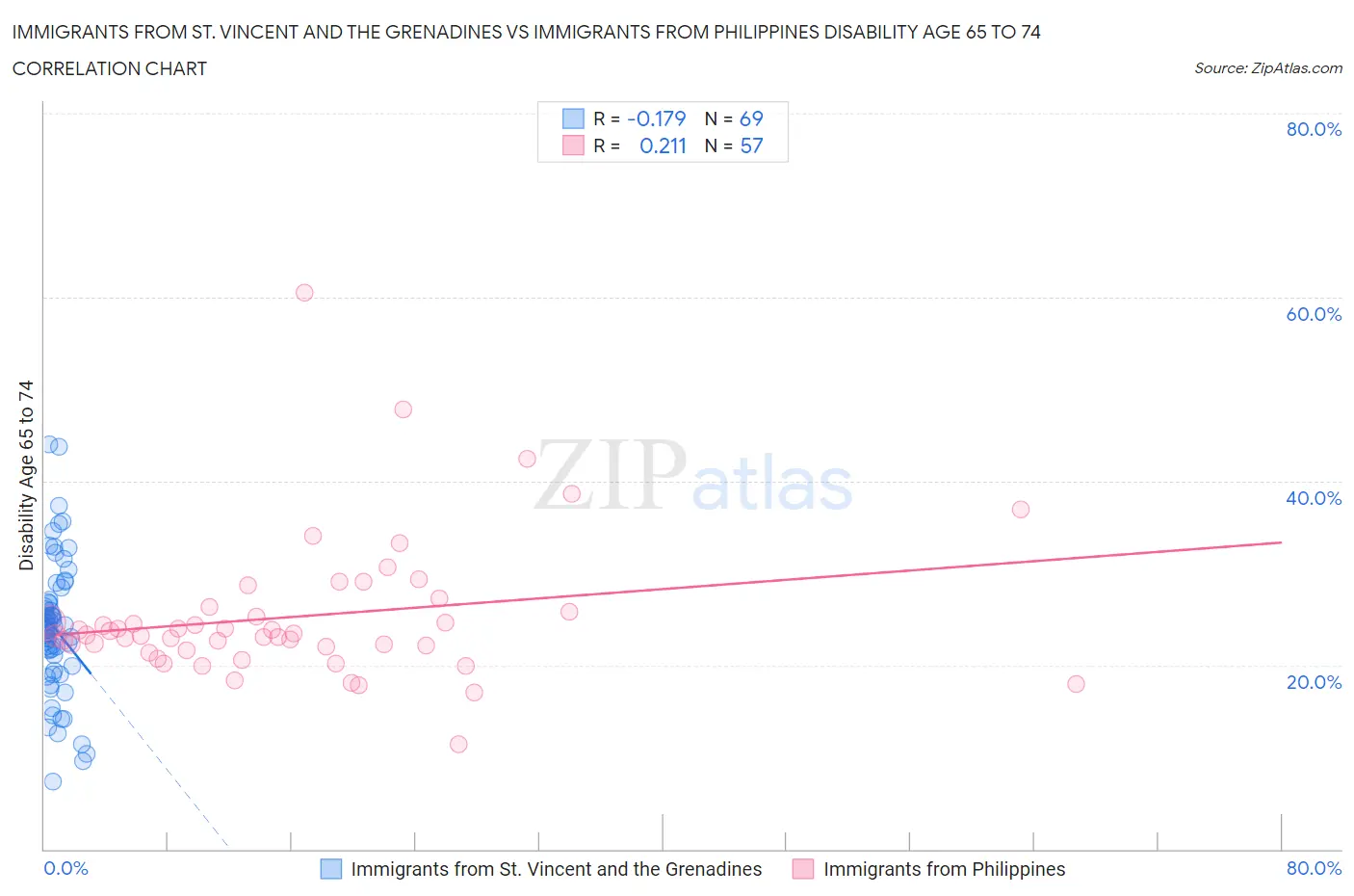 Immigrants from St. Vincent and the Grenadines vs Immigrants from Philippines Disability Age 65 to 74