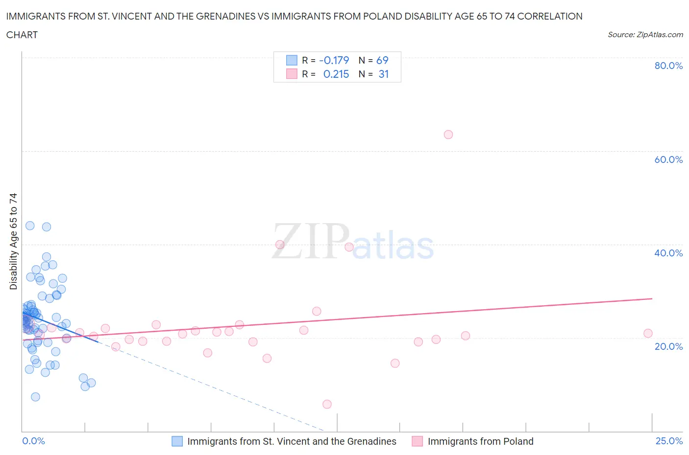 Immigrants from St. Vincent and the Grenadines vs Immigrants from Poland Disability Age 65 to 74