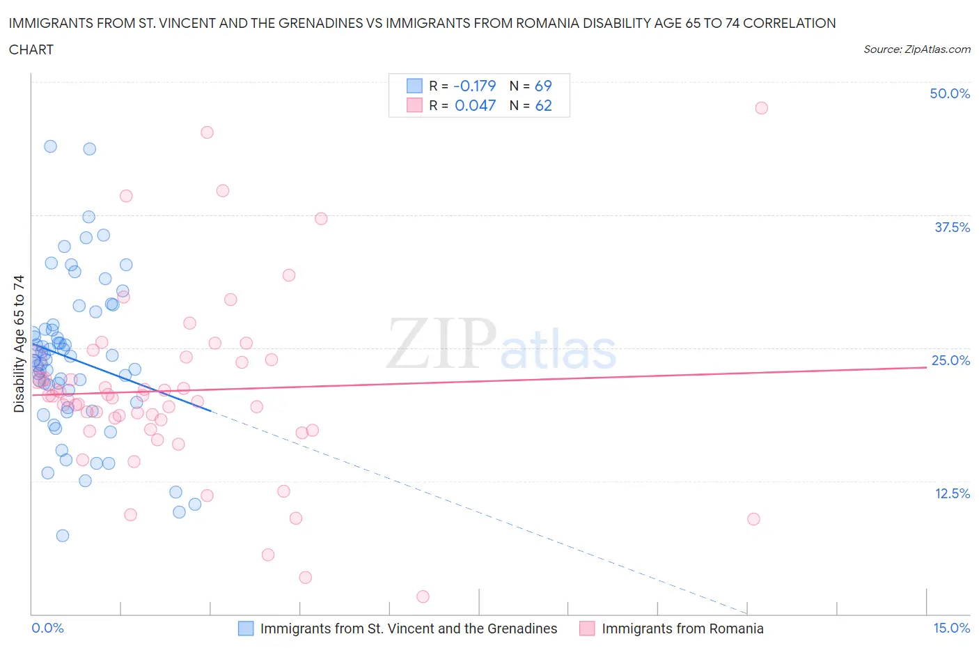 Immigrants from St. Vincent and the Grenadines vs Immigrants from Romania Disability Age 65 to 74