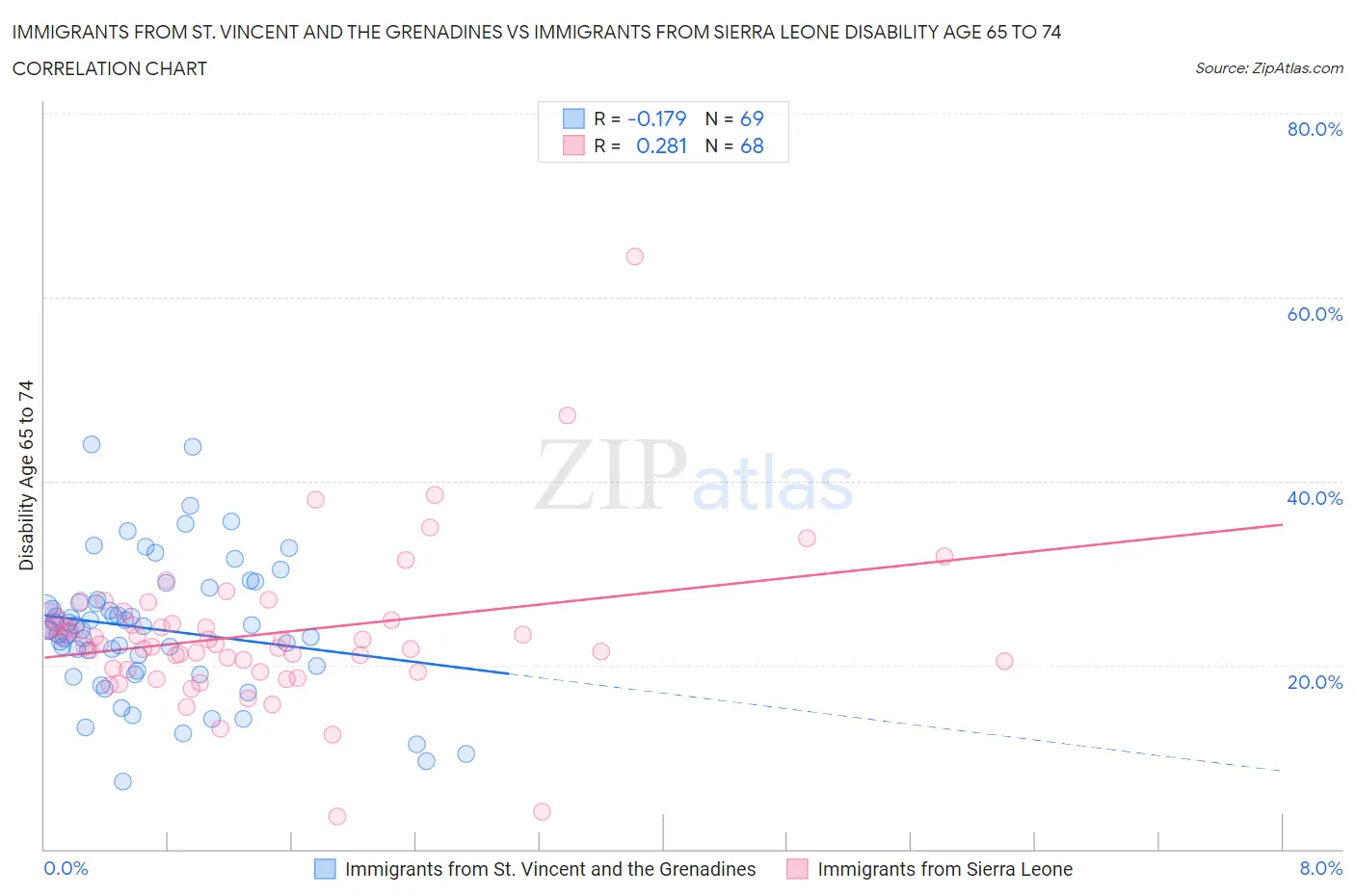 Immigrants from St. Vincent and the Grenadines vs Immigrants from Sierra Leone Disability Age 65 to 74