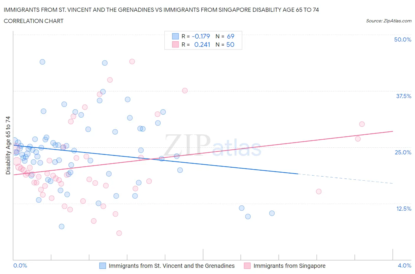 Immigrants from St. Vincent and the Grenadines vs Immigrants from Singapore Disability Age 65 to 74