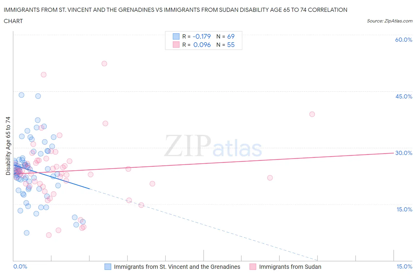 Immigrants from St. Vincent and the Grenadines vs Immigrants from Sudan Disability Age 65 to 74