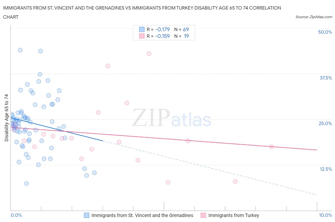 Immigrants from St. Vincent and the Grenadines vs Immigrants from Turkey Disability Age 65 to 74