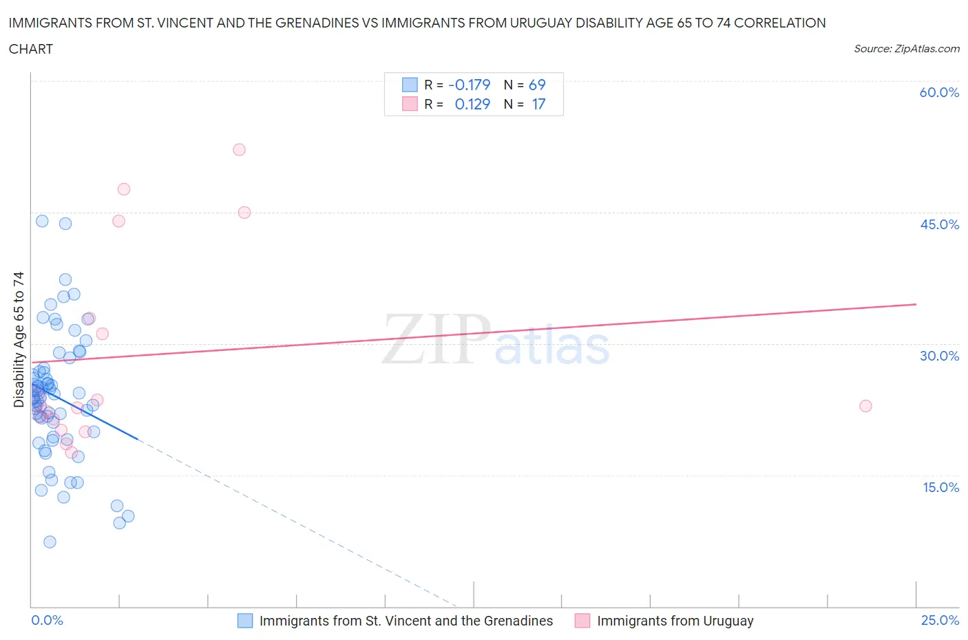 Immigrants from St. Vincent and the Grenadines vs Immigrants from Uruguay Disability Age 65 to 74