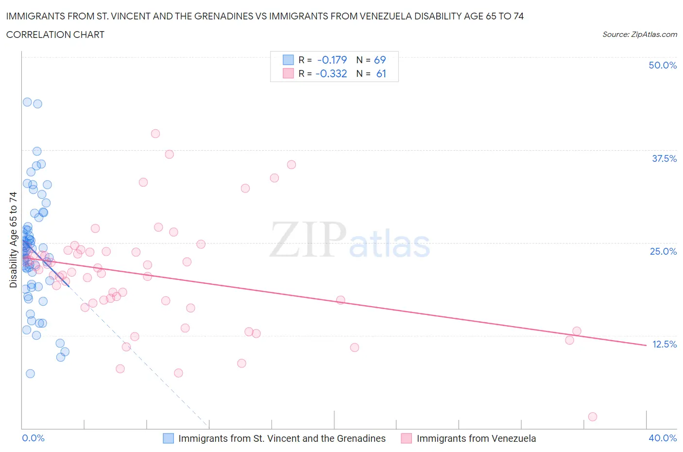 Immigrants from St. Vincent and the Grenadines vs Immigrants from Venezuela Disability Age 65 to 74