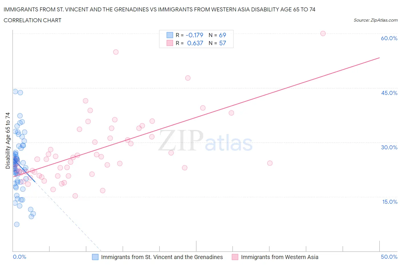 Immigrants from St. Vincent and the Grenadines vs Immigrants from Western Asia Disability Age 65 to 74