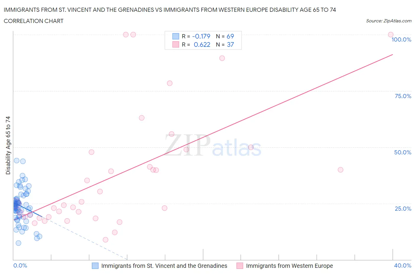 Immigrants from St. Vincent and the Grenadines vs Immigrants from Western Europe Disability Age 65 to 74