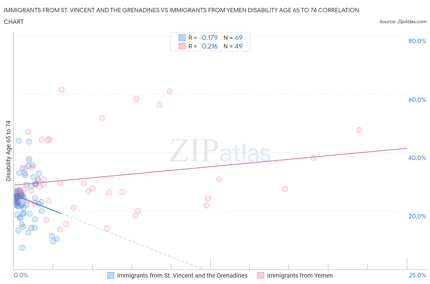 Immigrants from St. Vincent and the Grenadines vs Immigrants from Yemen Disability Age 65 to 74