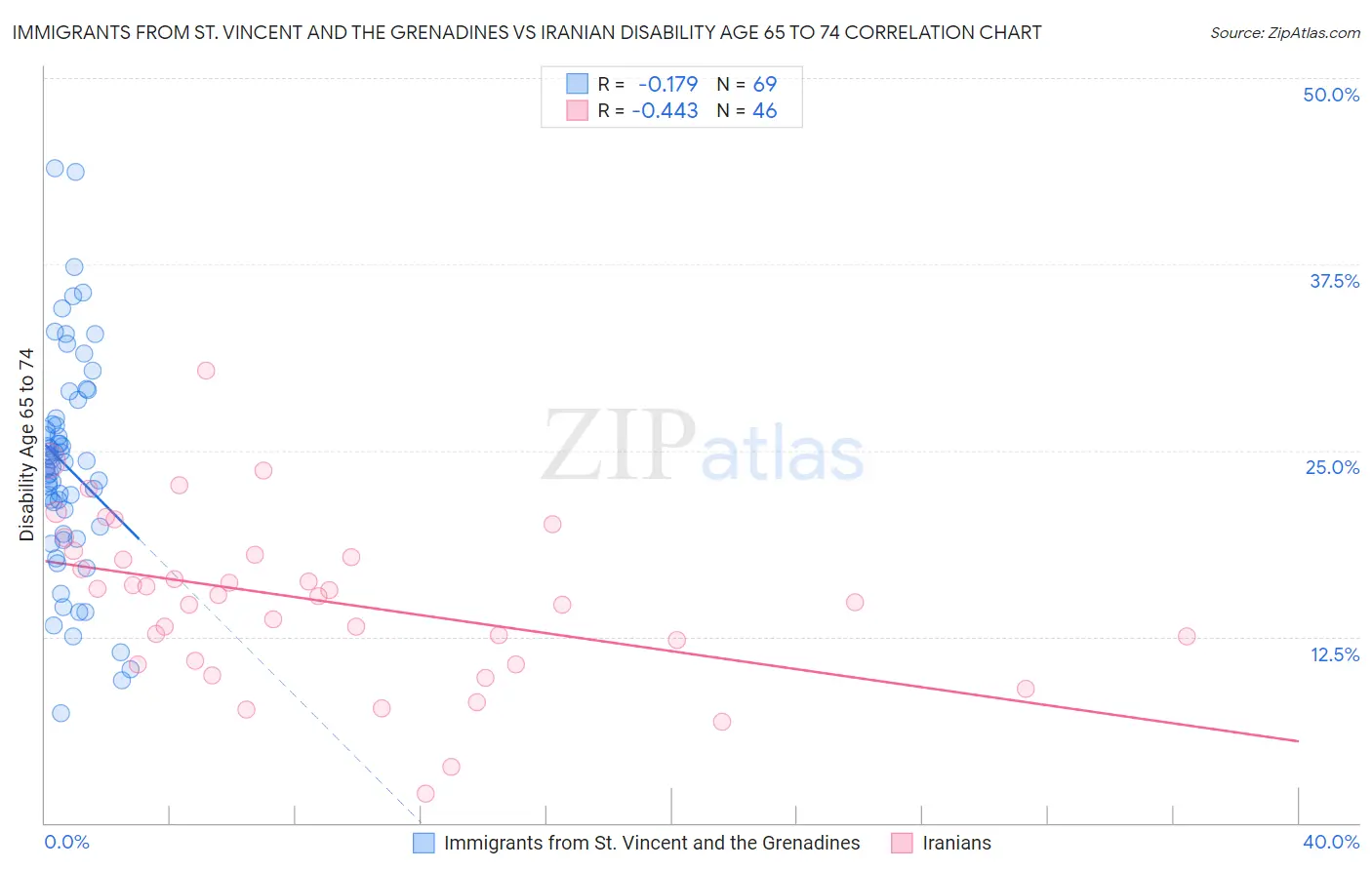 Immigrants from St. Vincent and the Grenadines vs Iranian Disability Age 65 to 74