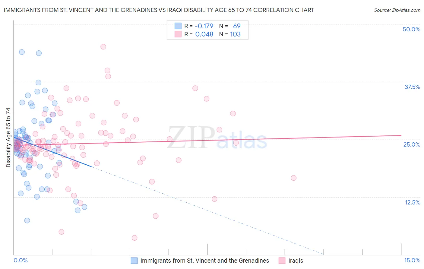 Immigrants from St. Vincent and the Grenadines vs Iraqi Disability Age 65 to 74