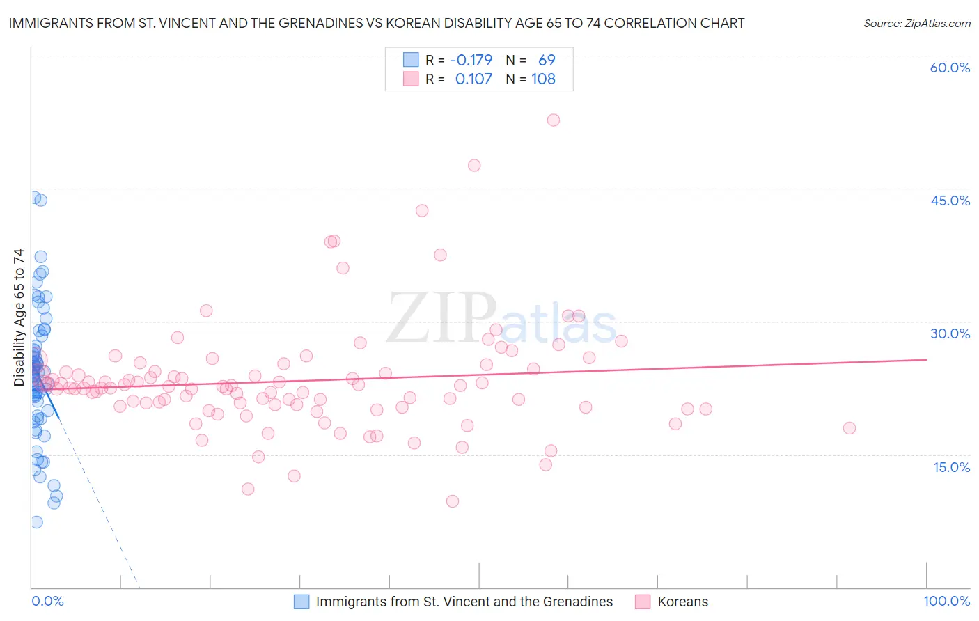 Immigrants from St. Vincent and the Grenadines vs Korean Disability Age 65 to 74