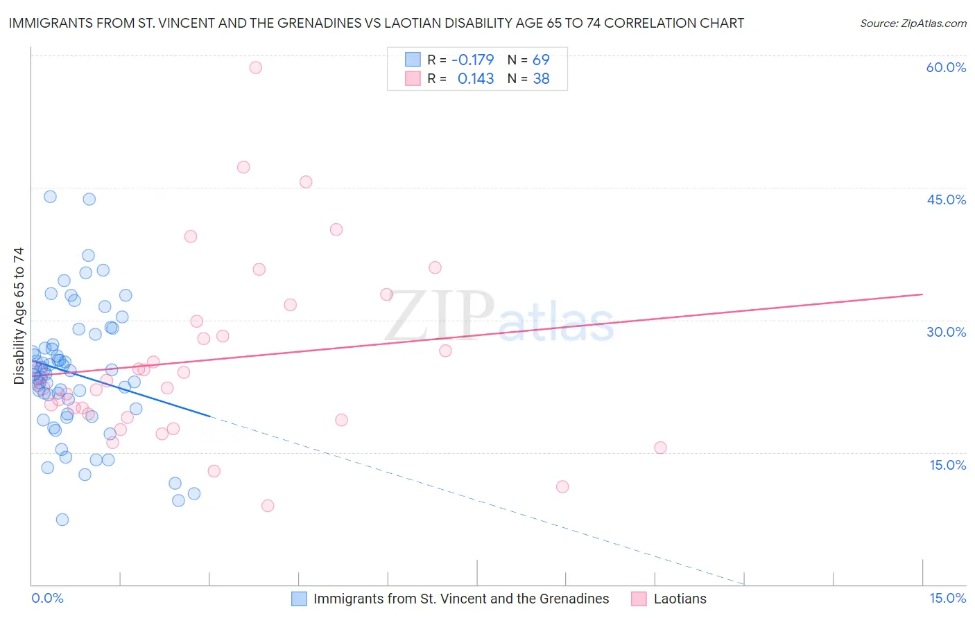 Immigrants from St. Vincent and the Grenadines vs Laotian Disability Age 65 to 74