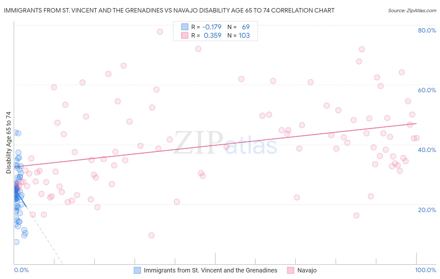 Immigrants from St. Vincent and the Grenadines vs Navajo Disability Age 65 to 74