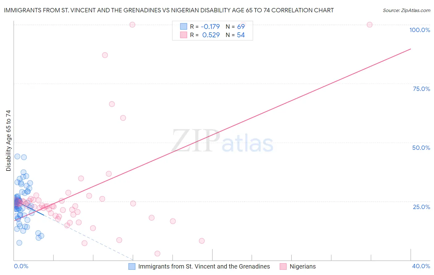 Immigrants from St. Vincent and the Grenadines vs Nigerian Disability Age 65 to 74