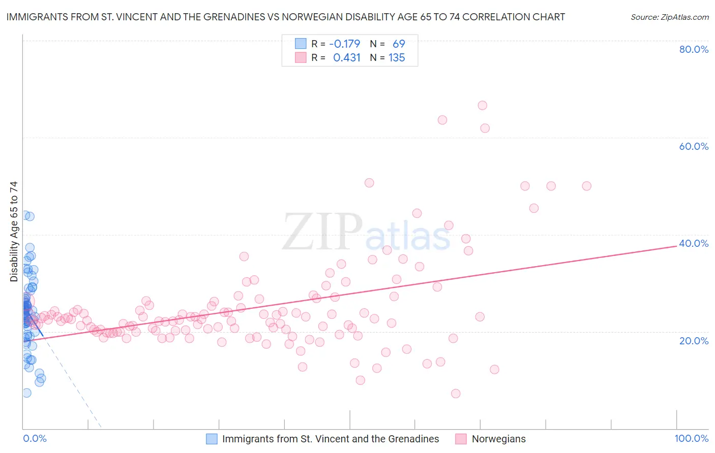 Immigrants from St. Vincent and the Grenadines vs Norwegian Disability Age 65 to 74