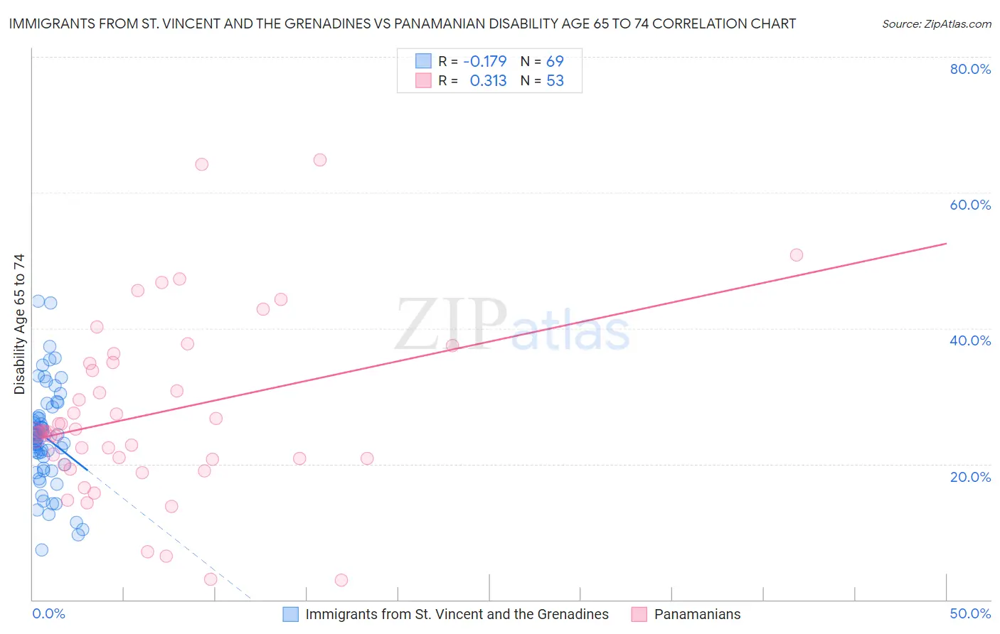 Immigrants from St. Vincent and the Grenadines vs Panamanian Disability Age 65 to 74