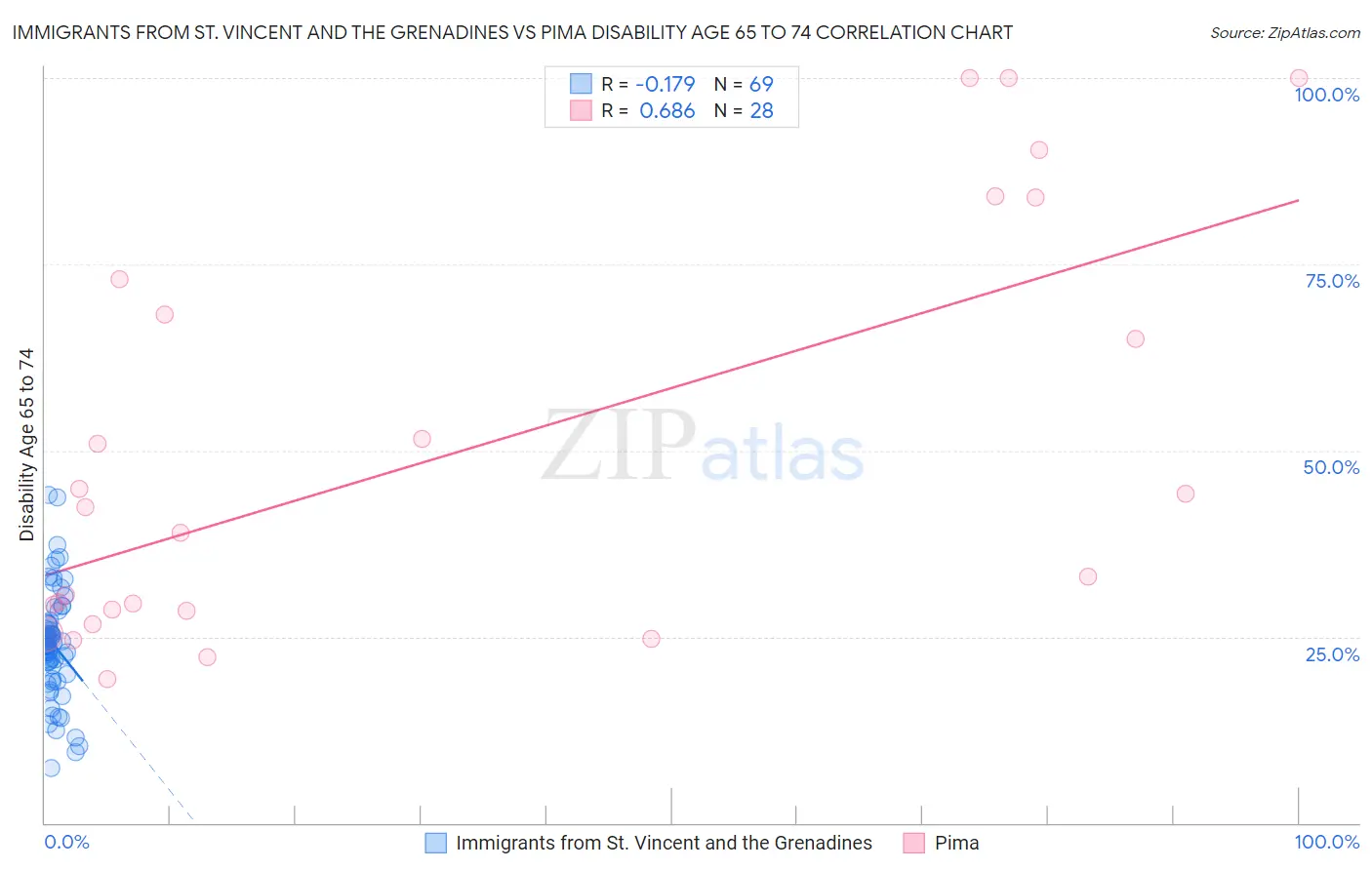 Immigrants from St. Vincent and the Grenadines vs Pima Disability Age 65 to 74