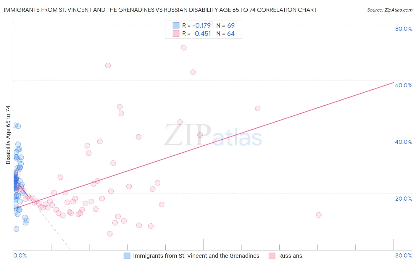 Immigrants from St. Vincent and the Grenadines vs Russian Disability Age 65 to 74