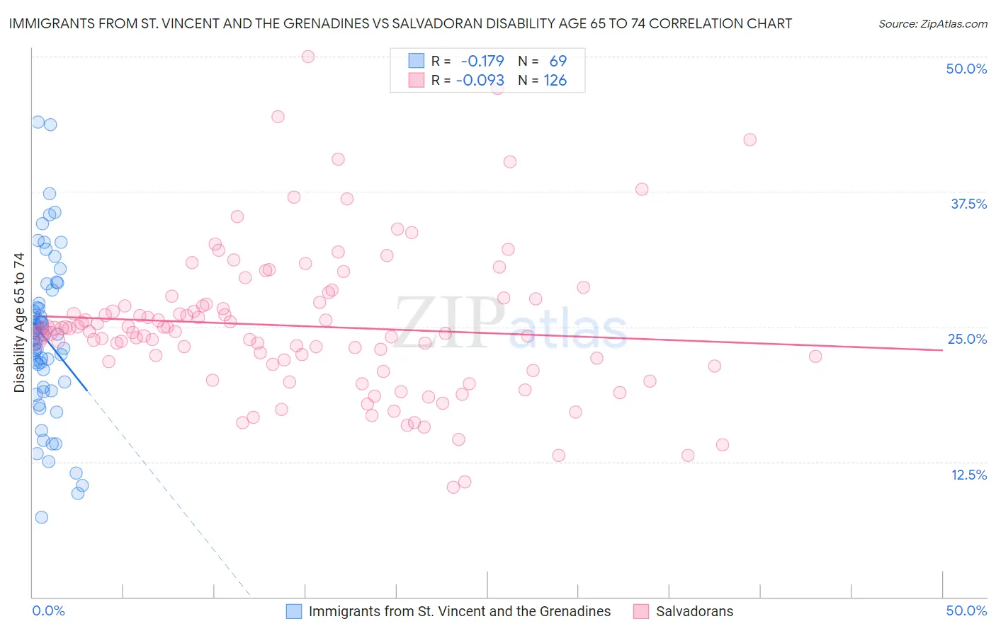 Immigrants from St. Vincent and the Grenadines vs Salvadoran Disability Age 65 to 74