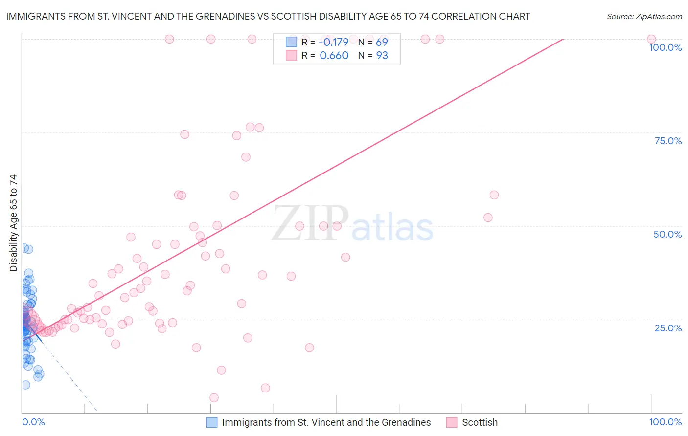 Immigrants from St. Vincent and the Grenadines vs Scottish Disability Age 65 to 74