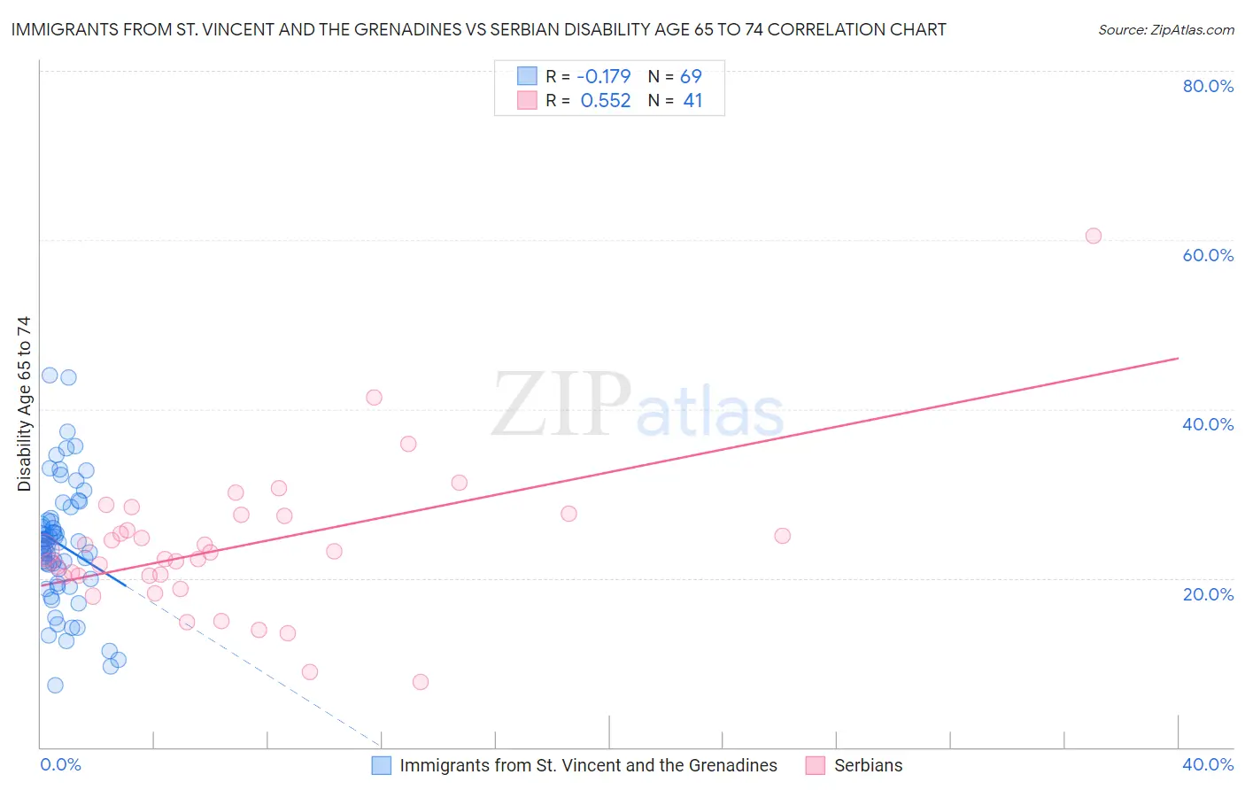 Immigrants from St. Vincent and the Grenadines vs Serbian Disability Age 65 to 74