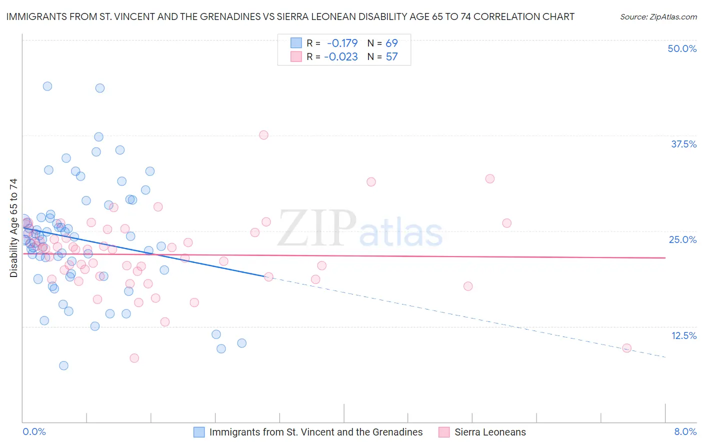 Immigrants from St. Vincent and the Grenadines vs Sierra Leonean Disability Age 65 to 74