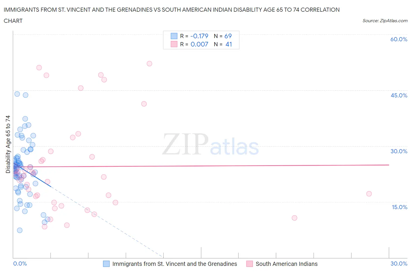 Immigrants from St. Vincent and the Grenadines vs South American Indian Disability Age 65 to 74