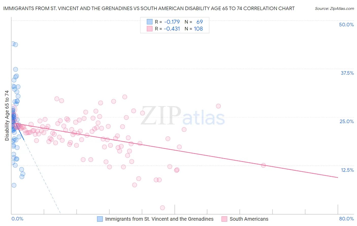 Immigrants from St. Vincent and the Grenadines vs South American Disability Age 65 to 74