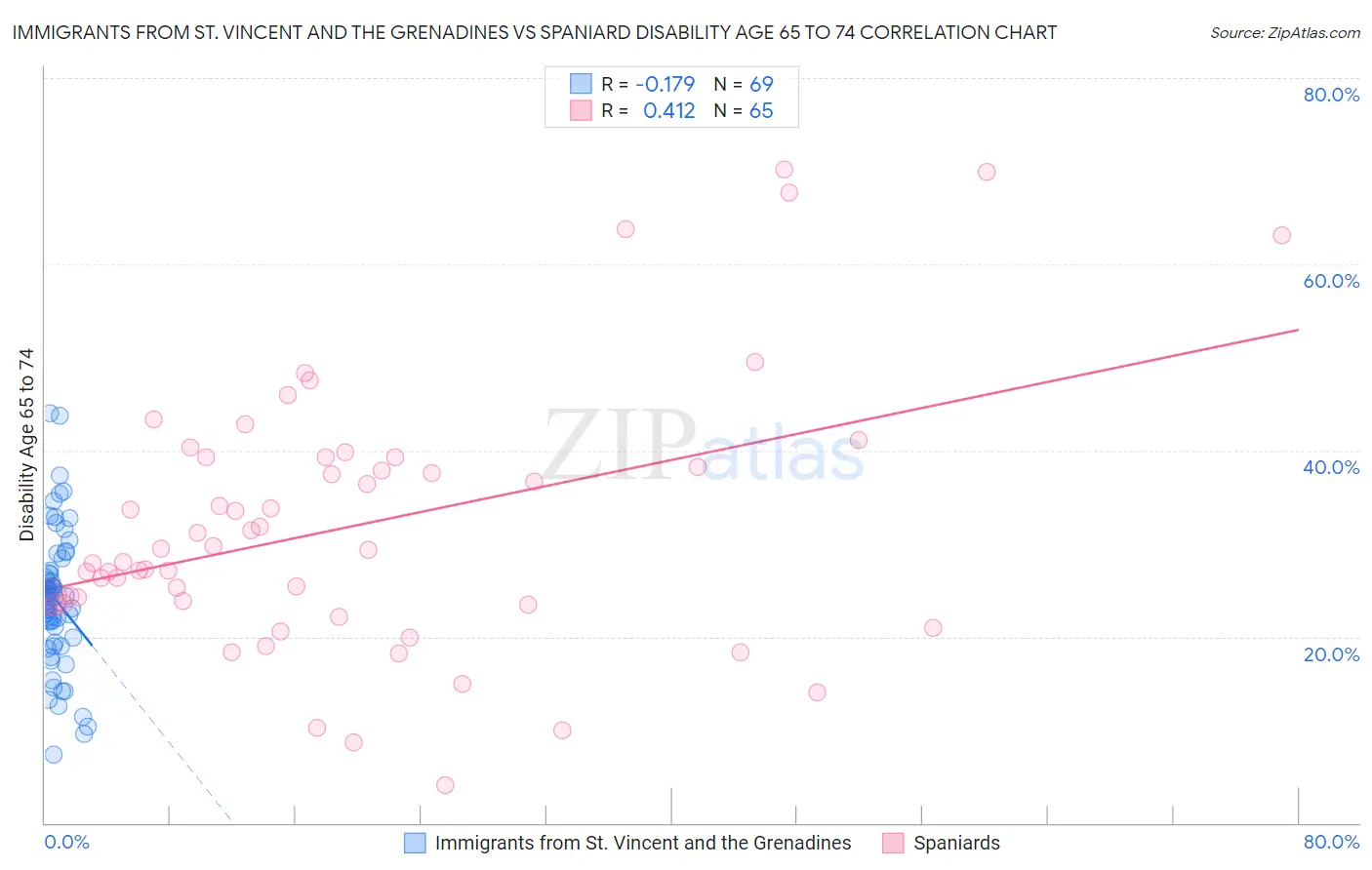 Immigrants from St. Vincent and the Grenadines vs Spaniard Disability Age 65 to 74