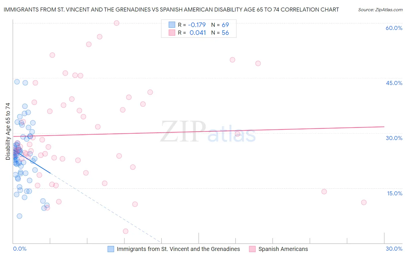 Immigrants from St. Vincent and the Grenadines vs Spanish American Disability Age 65 to 74