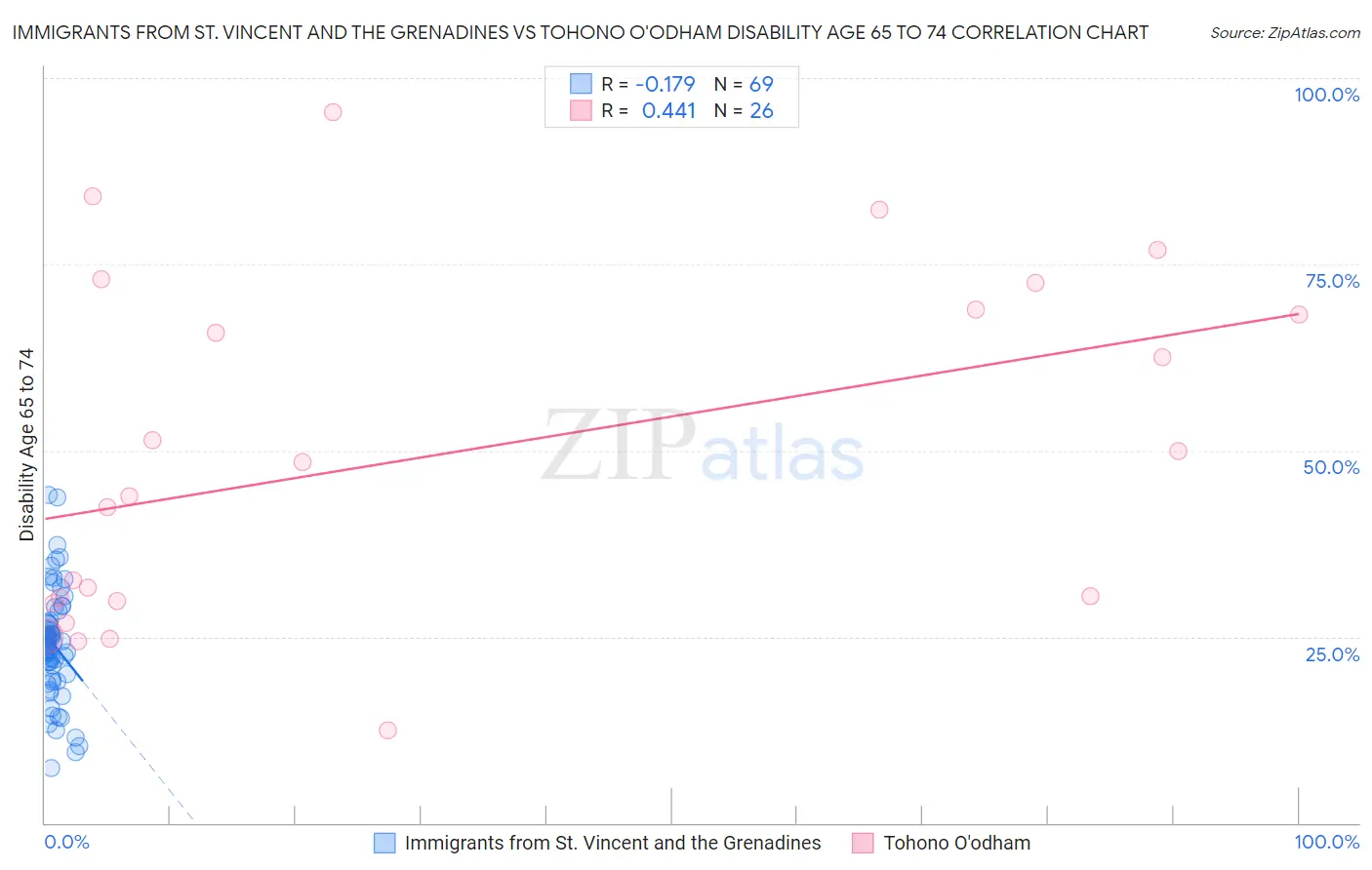 Immigrants from St. Vincent and the Grenadines vs Tohono O'odham Disability Age 65 to 74