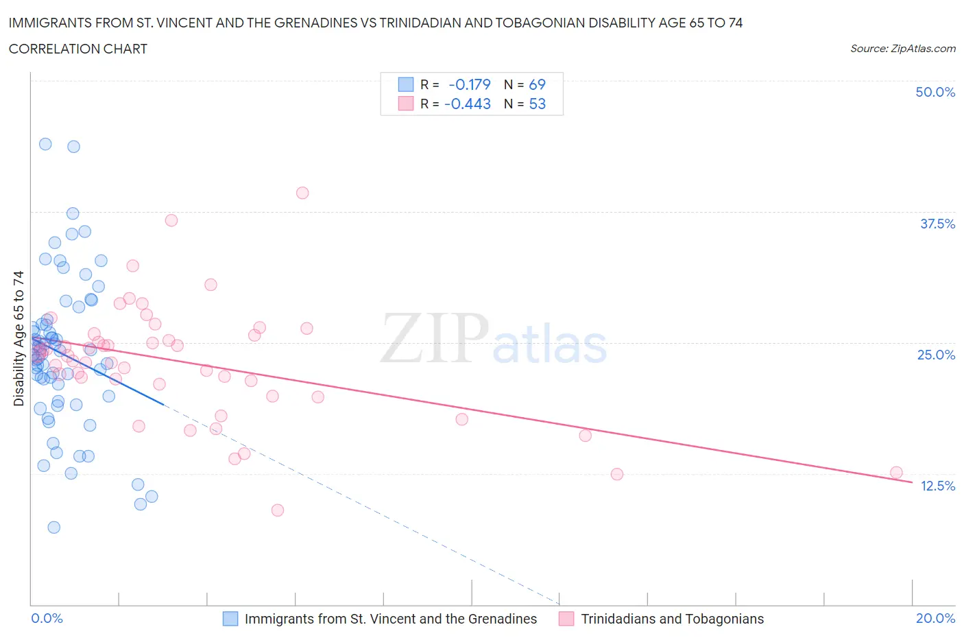 Immigrants from St. Vincent and the Grenadines vs Trinidadian and Tobagonian Disability Age 65 to 74