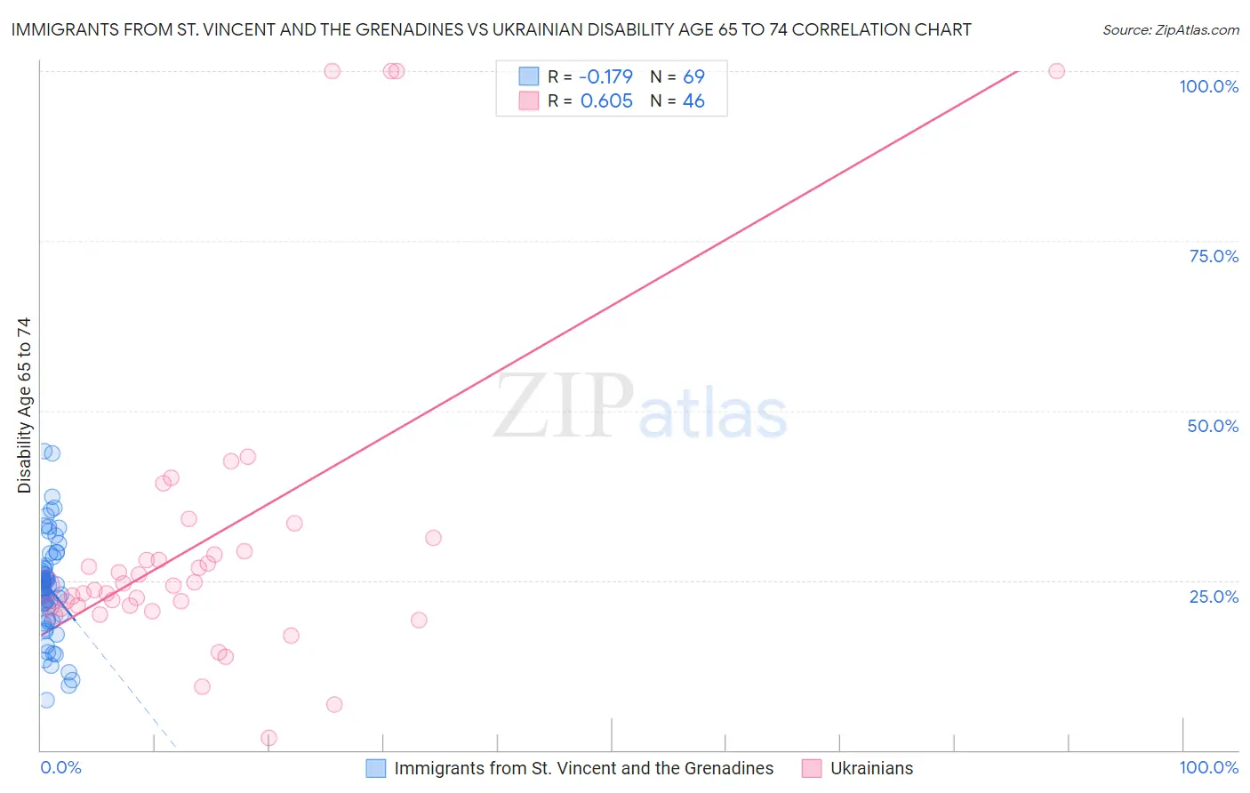 Immigrants from St. Vincent and the Grenadines vs Ukrainian Disability Age 65 to 74