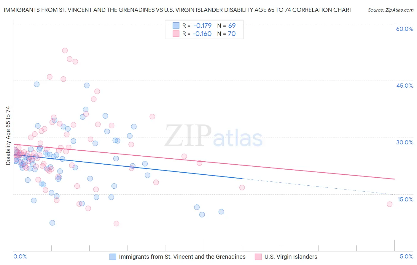 Immigrants from St. Vincent and the Grenadines vs U.S. Virgin Islander Disability Age 65 to 74