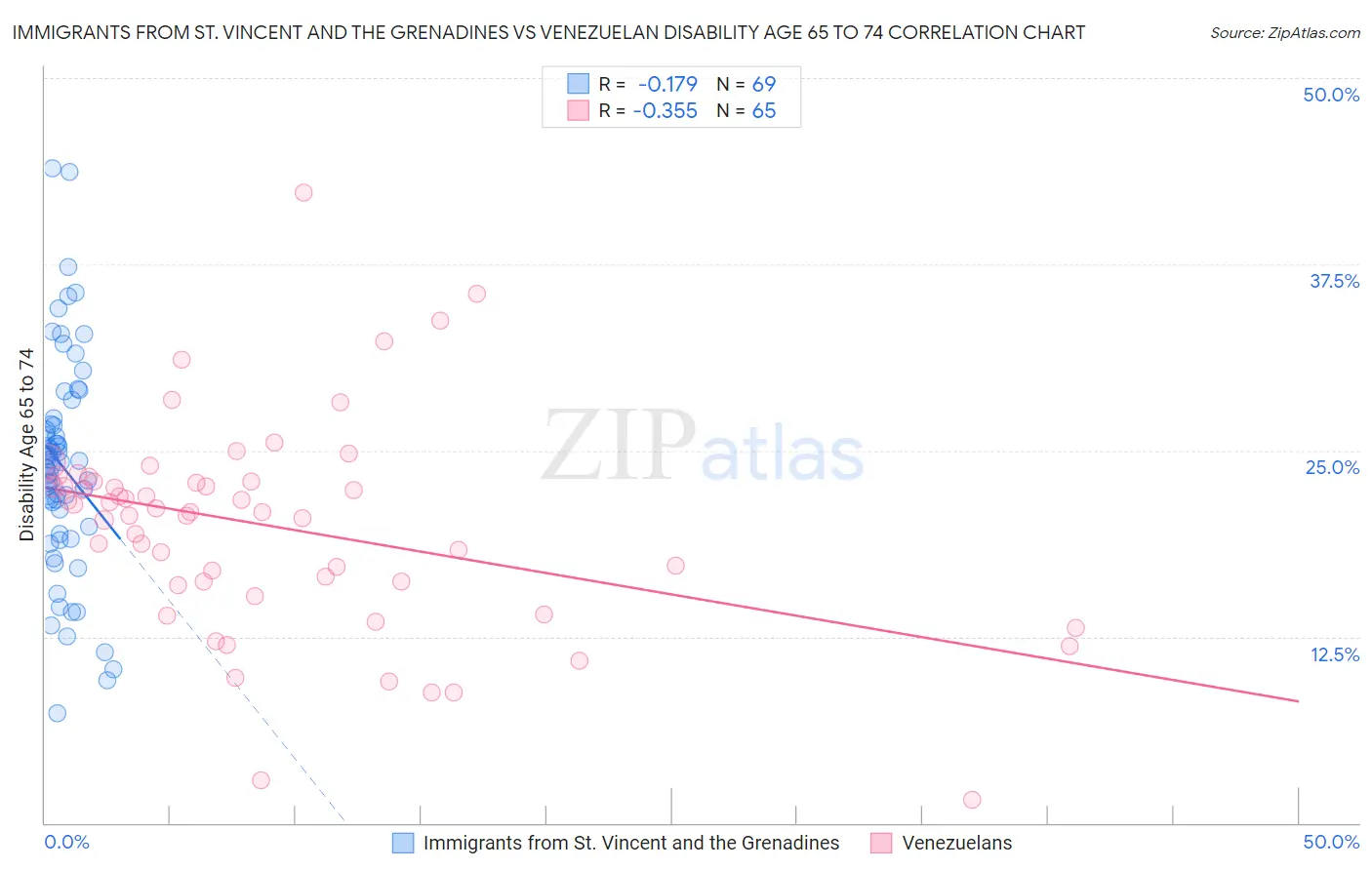 Immigrants from St. Vincent and the Grenadines vs Venezuelan Disability Age 65 to 74