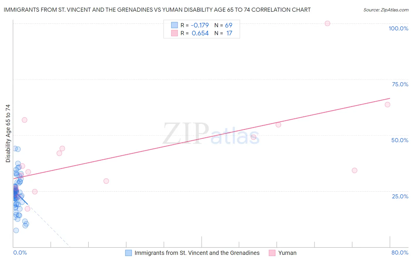 Immigrants from St. Vincent and the Grenadines vs Yuman Disability Age 65 to 74