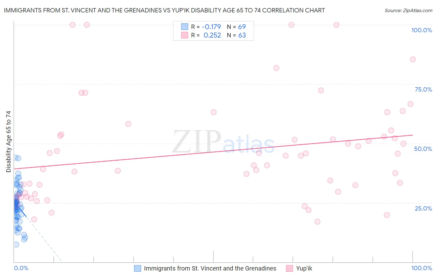 Immigrants from St. Vincent and the Grenadines vs Yup'ik Disability Age 65 to 74