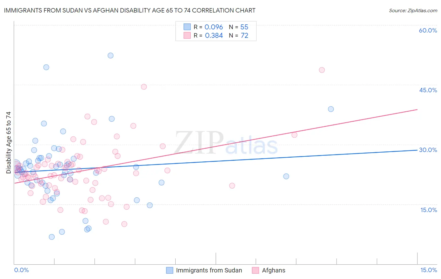 Immigrants from Sudan vs Afghan Disability Age 65 to 74