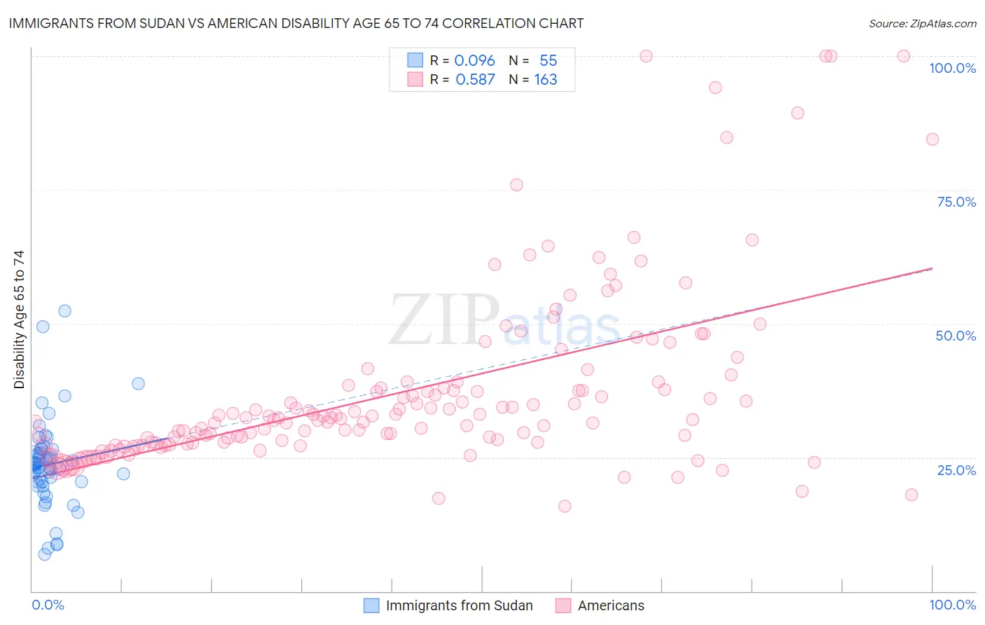 Immigrants from Sudan vs American Disability Age 65 to 74