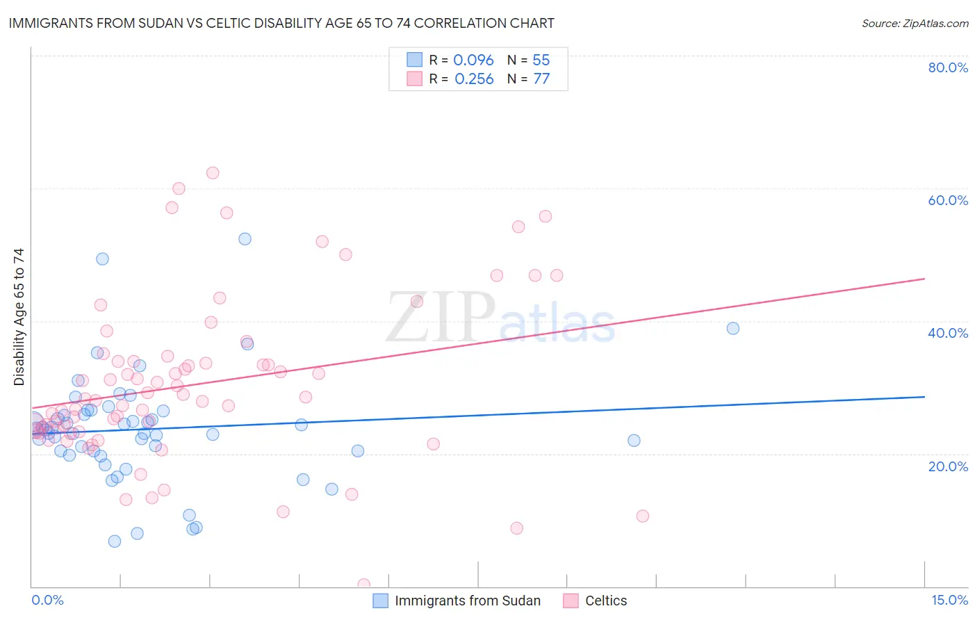 Immigrants from Sudan vs Celtic Disability Age 65 to 74