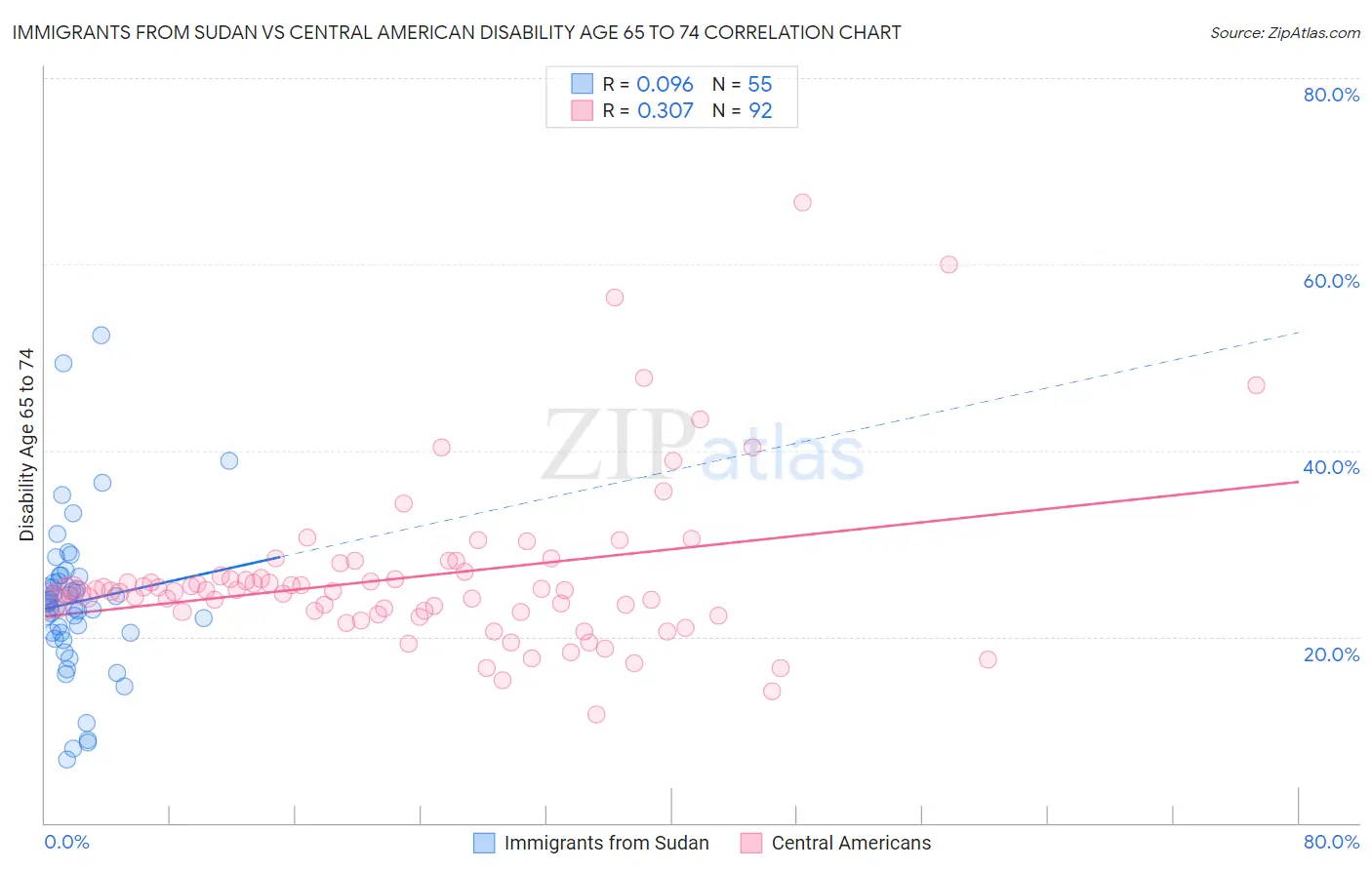 Immigrants from Sudan vs Central American Disability Age 65 to 74