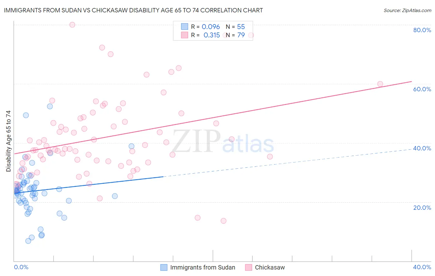 Immigrants from Sudan vs Chickasaw Disability Age 65 to 74