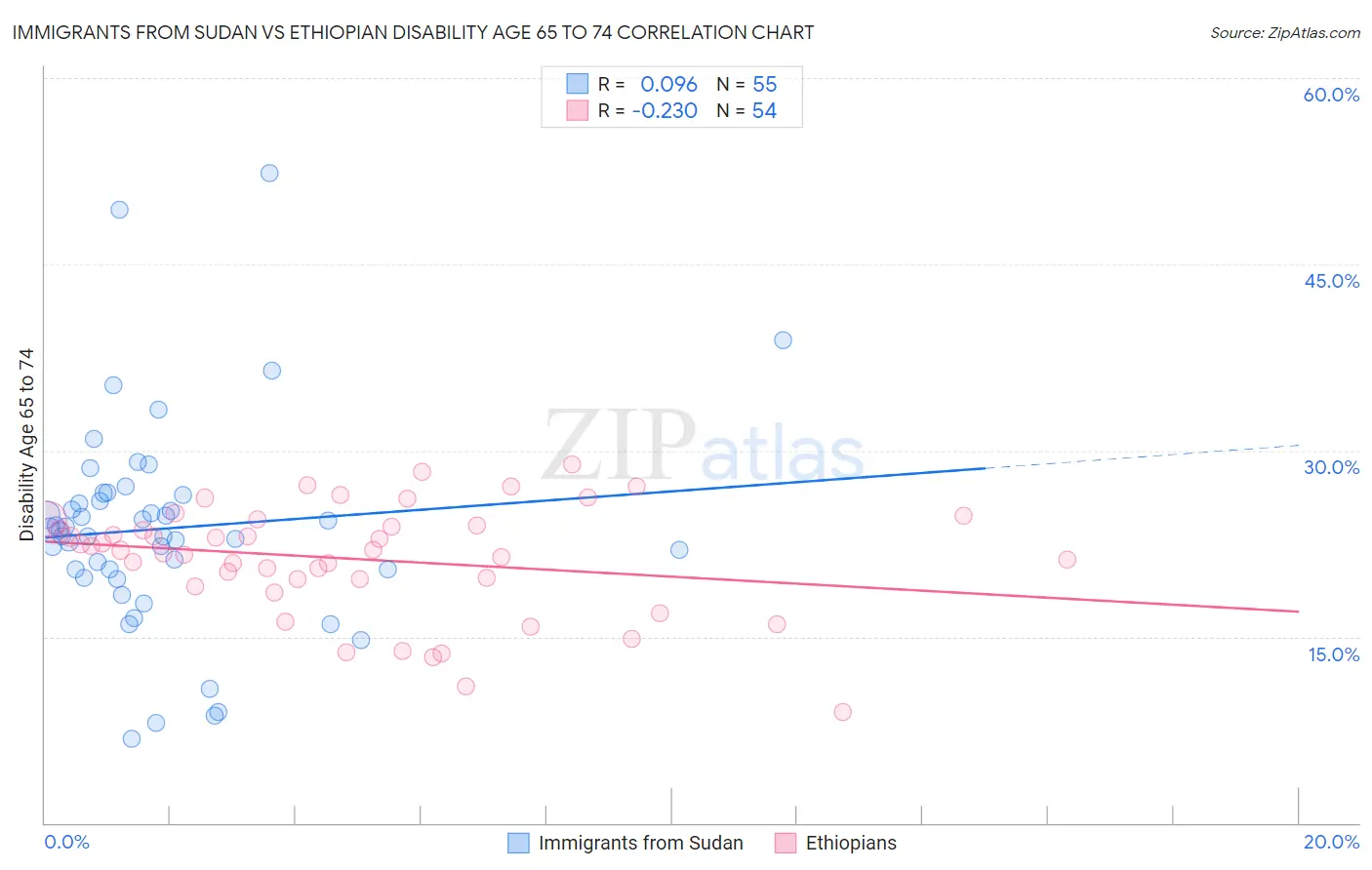 Immigrants from Sudan vs Ethiopian Disability Age 65 to 74