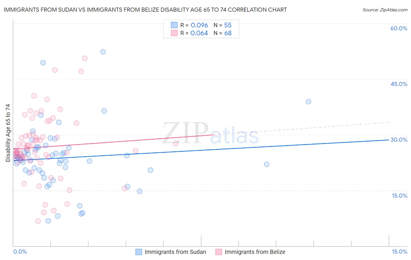 Immigrants from Sudan vs Immigrants from Belize Disability Age 65 to 74