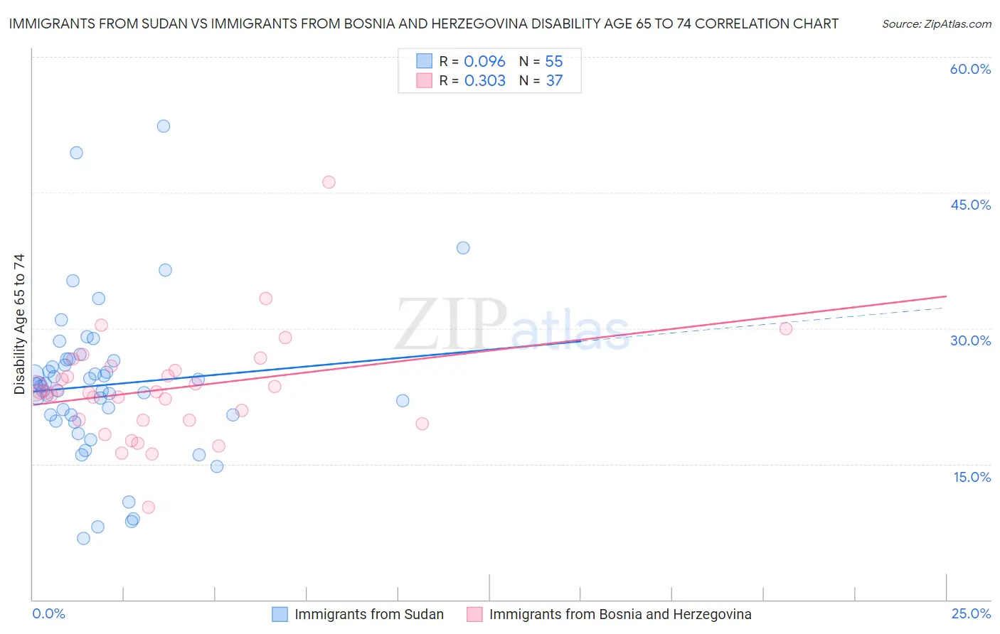 Immigrants from Sudan vs Immigrants from Bosnia and Herzegovina Disability Age 65 to 74